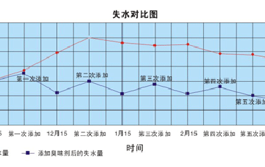 使用供暖臭味劑每年可節(jié)省多少錢？